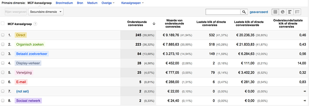 Google Analytics Assisted Conversions