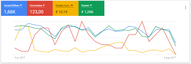 Adwords Alpha statistieken