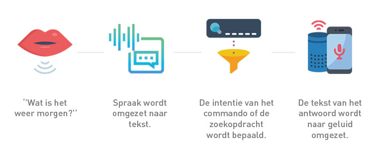 Hoe werkt voice search