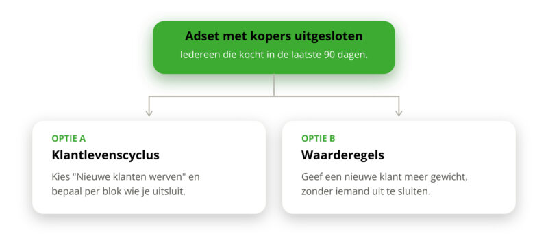 hoe-wij-advantage-plus-inzetten