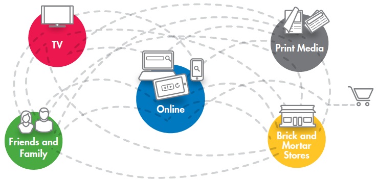 Remarketing - Multi Channel Journey 