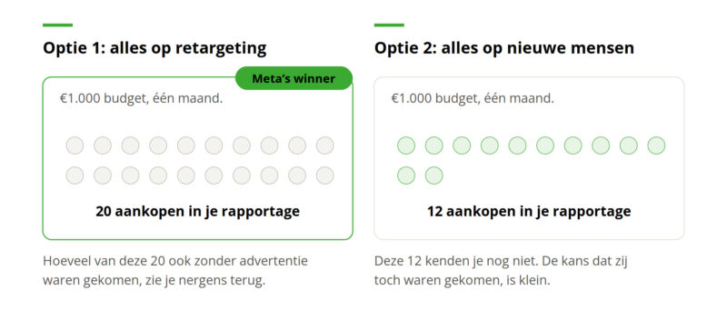 naar-wie-gaat-je-meta-budget