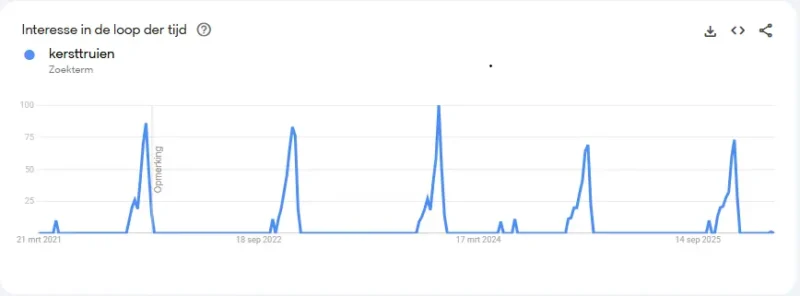 trendlijn-zoekvolume-kersttruien