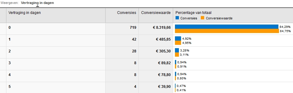 Vertraging conversies