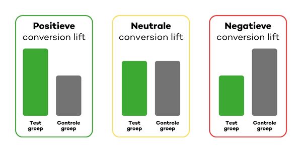 visuele-weergave-conversion-lift-resultaten