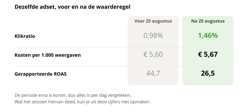 waarderegel-resultaat